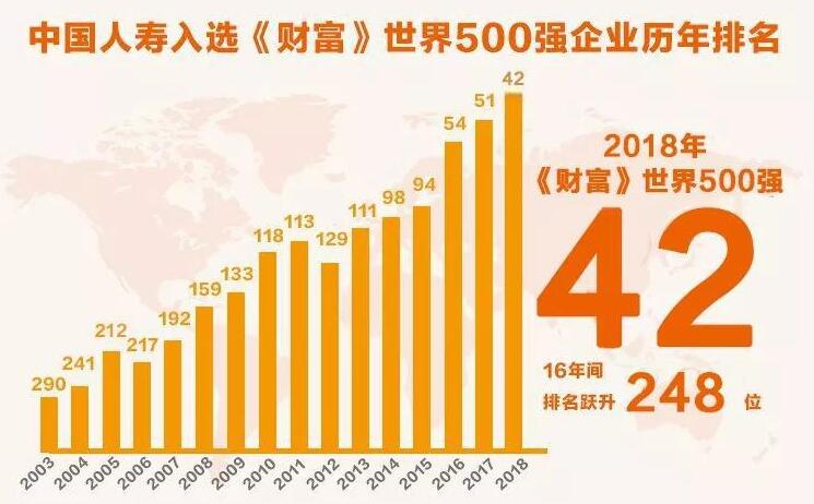 中国人寿跃居《财富》世界500强第42位