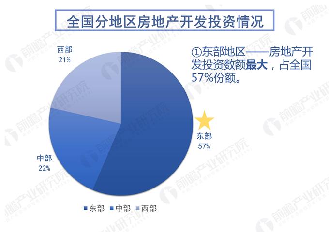 6月份全国房地产地产新闻开发投资和销售情况