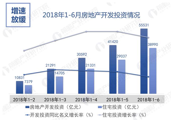 6月份全国房地产地产新闻开发投资和销售情况