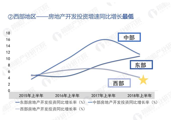 6月份全国房地产地产新闻开发投资和销售情况