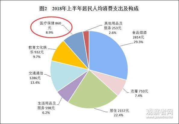 社会消费性支出_gdp人均消费支出