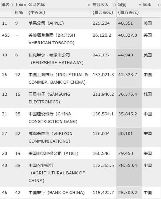 2018年《财富》世界500强榜单出炉 上榜数量