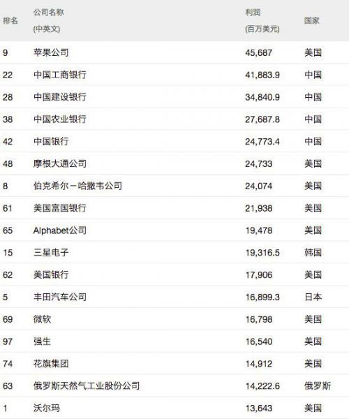 2018年世界500强最赚钱的50家公司:中国12家