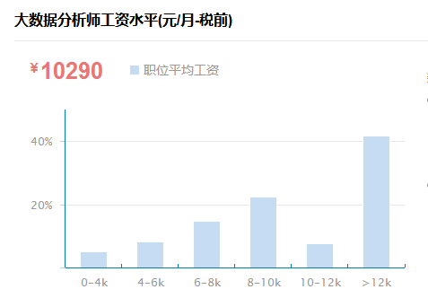 发展就业前景怎么样?大数据分析师薪资待遇高