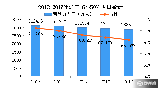 辽宁人口老龄化_辽宁舰(2)