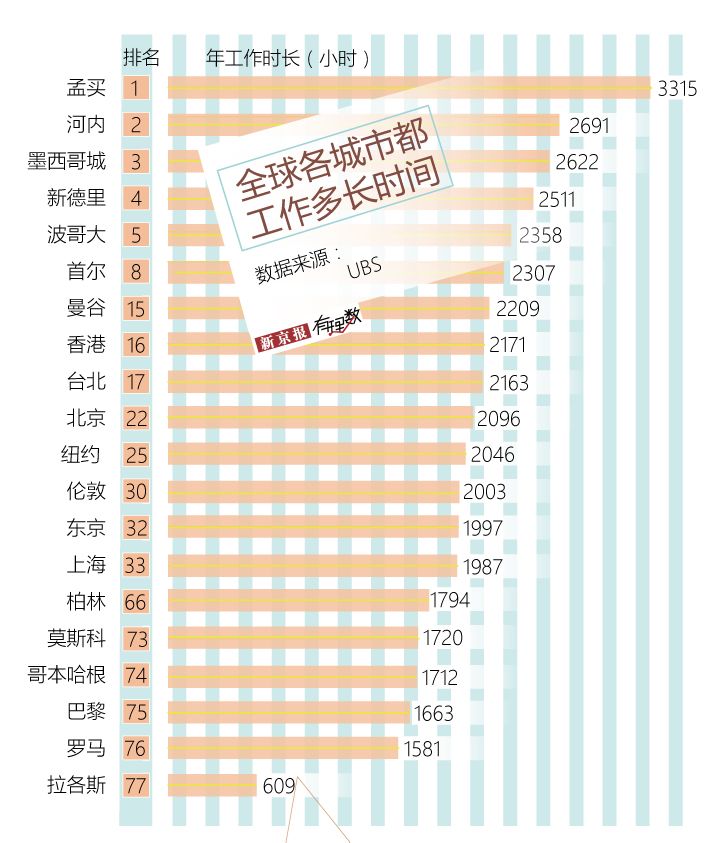 北京上班族，每年比上海多工作109小时 |有理数