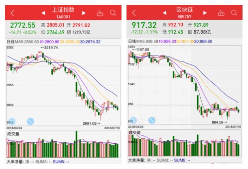 区块链之“火”蔓延至A股市场，概念还能炒到何时？