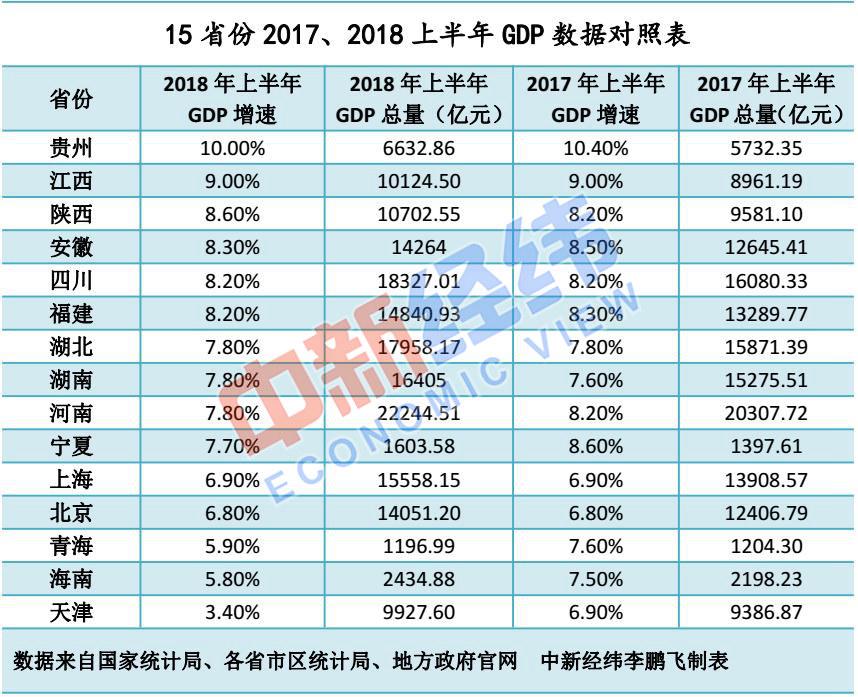 15省份公布上半年GDP：天津被江西赶超 贵州暂领跑