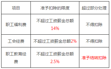 2018税务师《税法二》考点:企业所得税税前扣