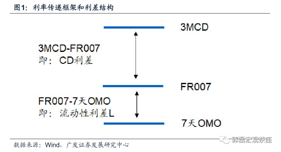 【广发宏观邹文杰】利率传导视角下的同业存单