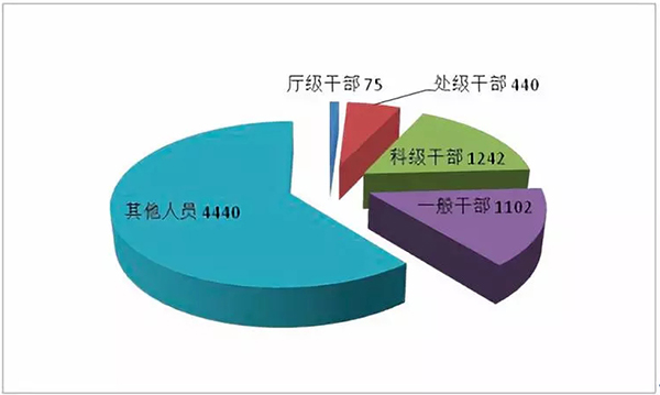 广东今年上半年处分厅级干部75人，处级干部440人