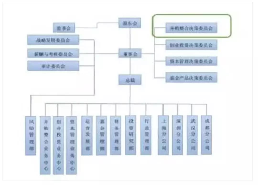 硅谷天堂内部组织结构图