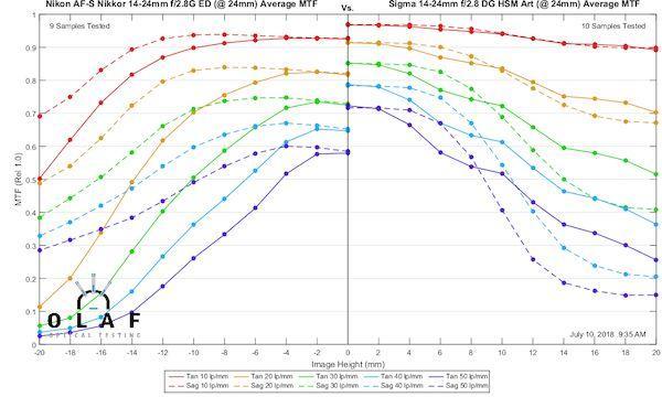 谈资 | 适马14-24mm F2.8 MTF测试 测出品控真