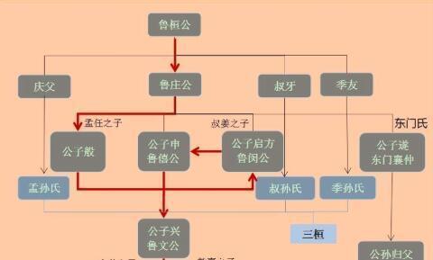 魯有三桓，卻為何沒能三分魯國？ 歷史 第2張