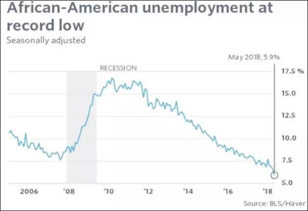 美国非裔失业率创历史新低，但中国留学生却很郁闷…