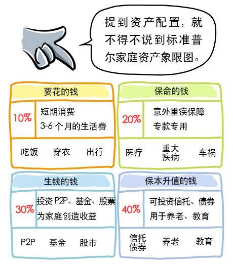 头疼家庭资产如何配置?这里有实用操作指南!