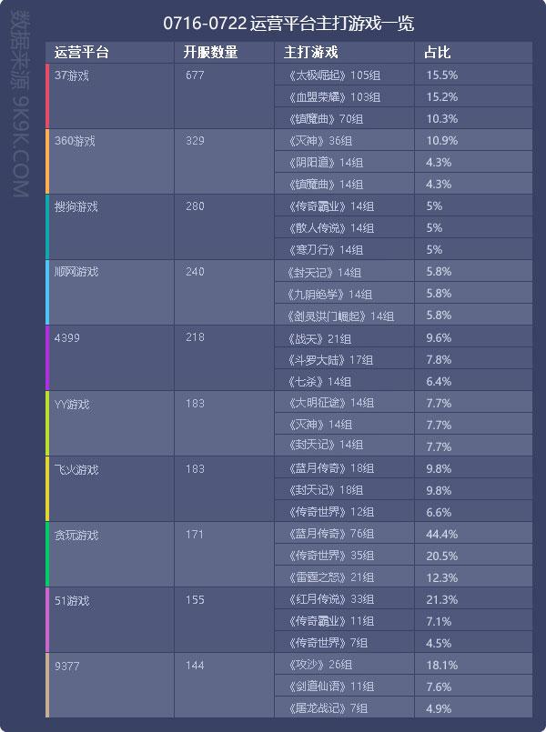 2018一周网页游戏数据报告(7.16-7.22)