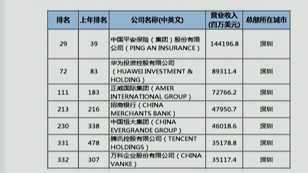 7家深企跻身《财富》世界500强!华为排名72位