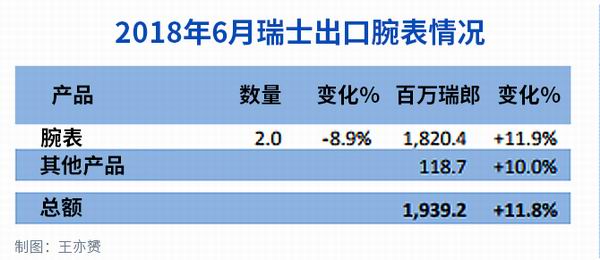 亚洲市场销售强劲，6月瑞士手表出口香港爆涨39.2%