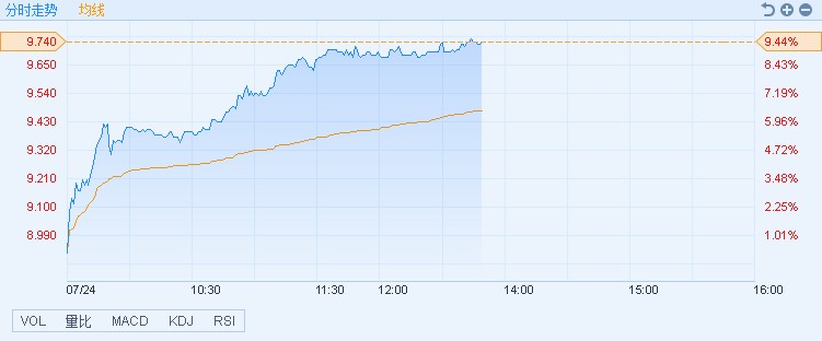 港股异动︱潍柴动力(02338)反弹 顺市涨9.33%