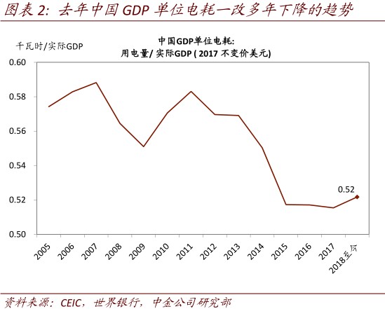 gdp的真实性