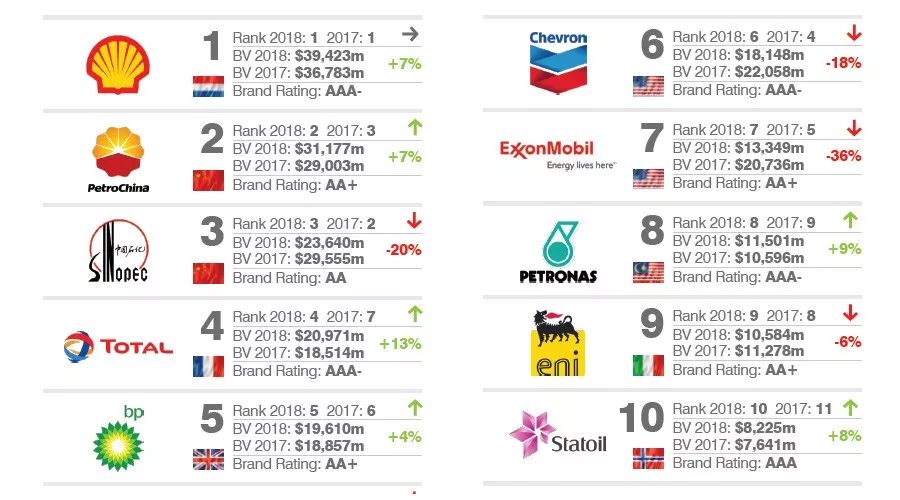 2018全球最有价值的50个石油天然气品牌排行