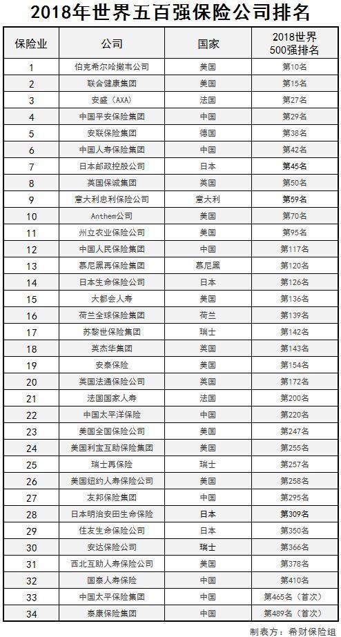 国外保险公司排名_保险公司十大排名