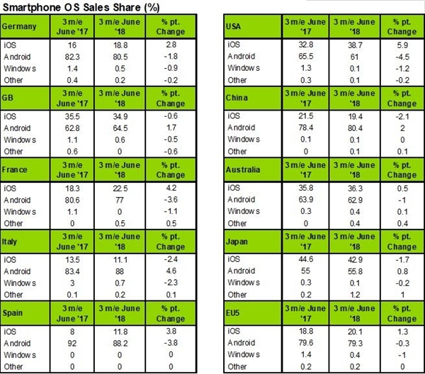 安卓占比超80% 但iPhone X依然是中国最畅销的手机