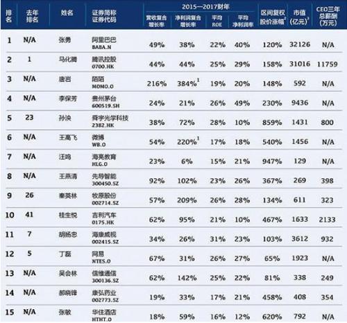 2018中国上市公司最佳CEO榜单出炉 陌陌唐岩跻身前三