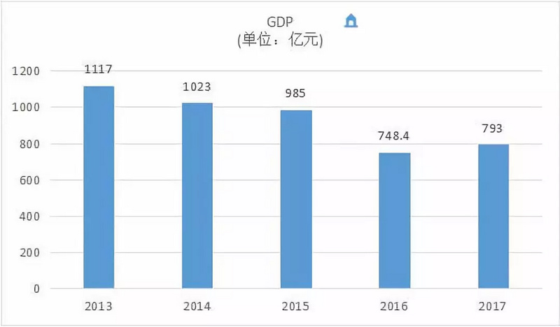 GDP的额度(3)