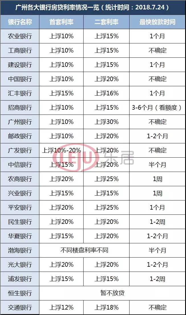 广州多家银行下调房贷利率上浮幅度
