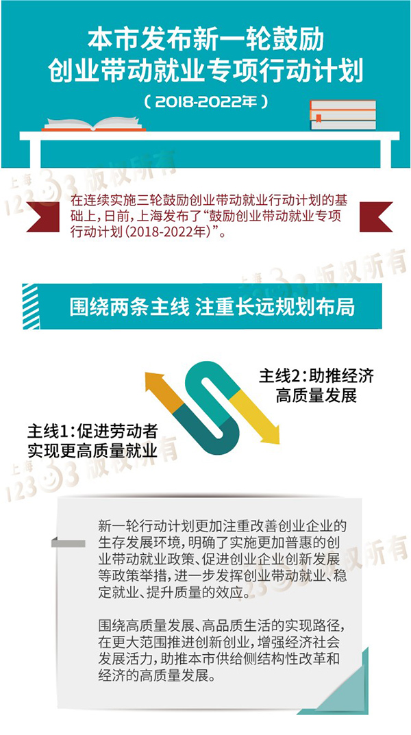 上海发布鼓励创业带动就业5年计划：创业贷款担保对象扩大