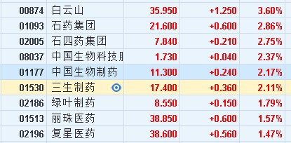 港股异动︱医药板块反弹 白云山(00874)涨3.6