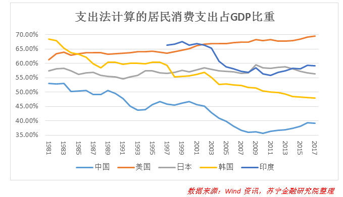 新加坡居民消费占gdp多少_居民消费占GDP的比例多年来一直在下降