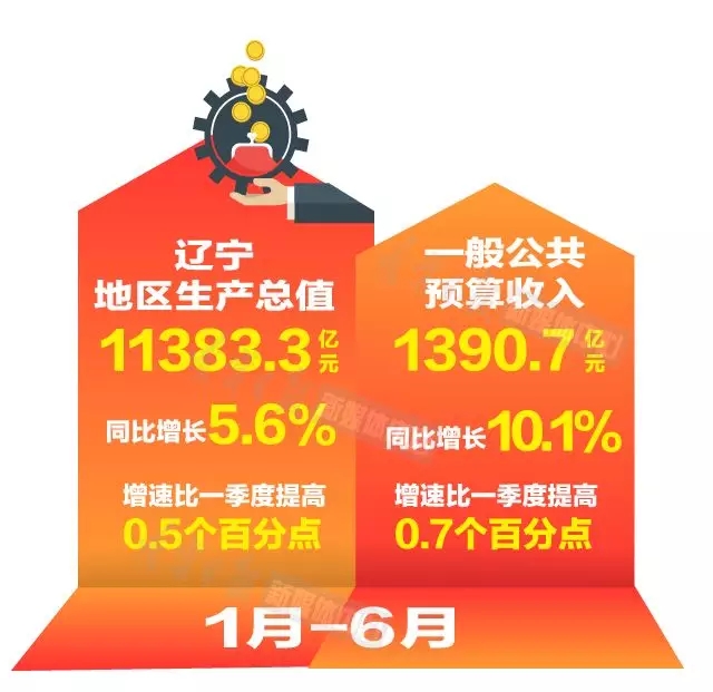 辽宁上半年生产总值达11383.3亿元，同比增长5.6%