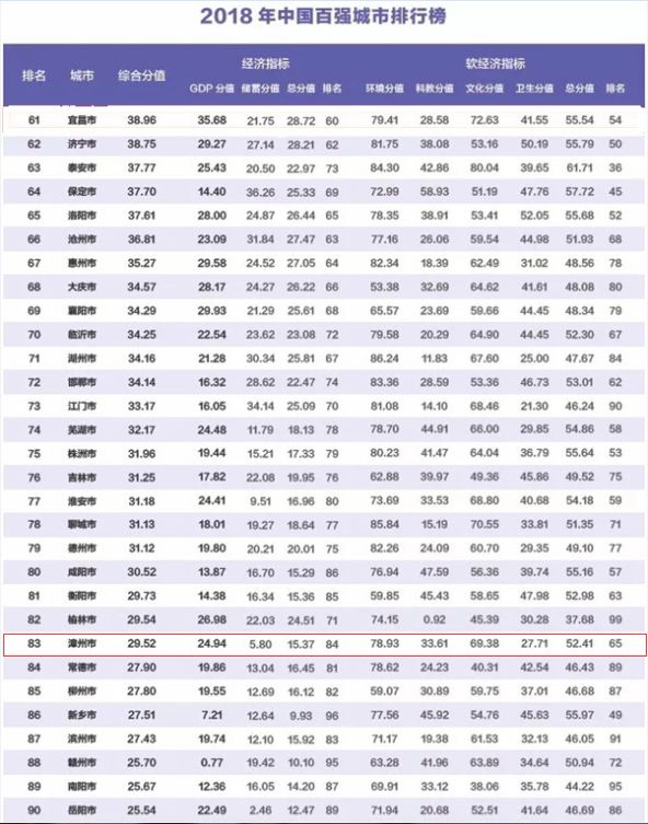 2018上半年福建各市GDP排行出炉!四市上榜中