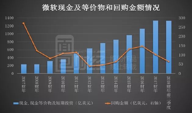 微软8000亿美元市值启示录:千亿美元现金回馈股东,好公司不是吹出来的