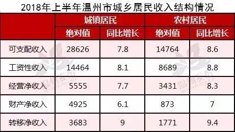 浙江省温州市_温州市人均收入调查