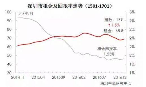 假如2018年房价下跌,房租会涨吗?