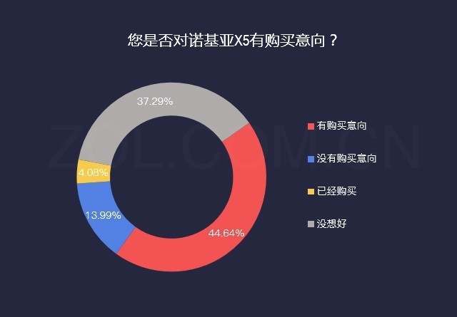 45%调研用户青睐诺基亚X5 原生安卓受欢迎 