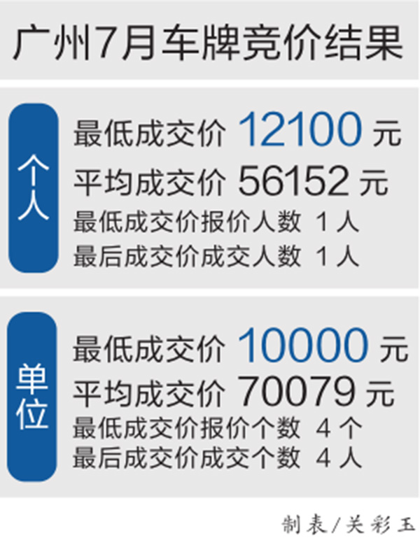 广州个人车牌竞价爆冷：牌比人多，最低成交价1.2万