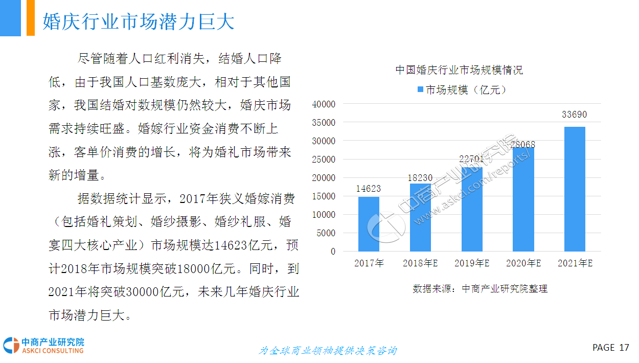 2018年中国婚庆行业市场现状及发展前景研究