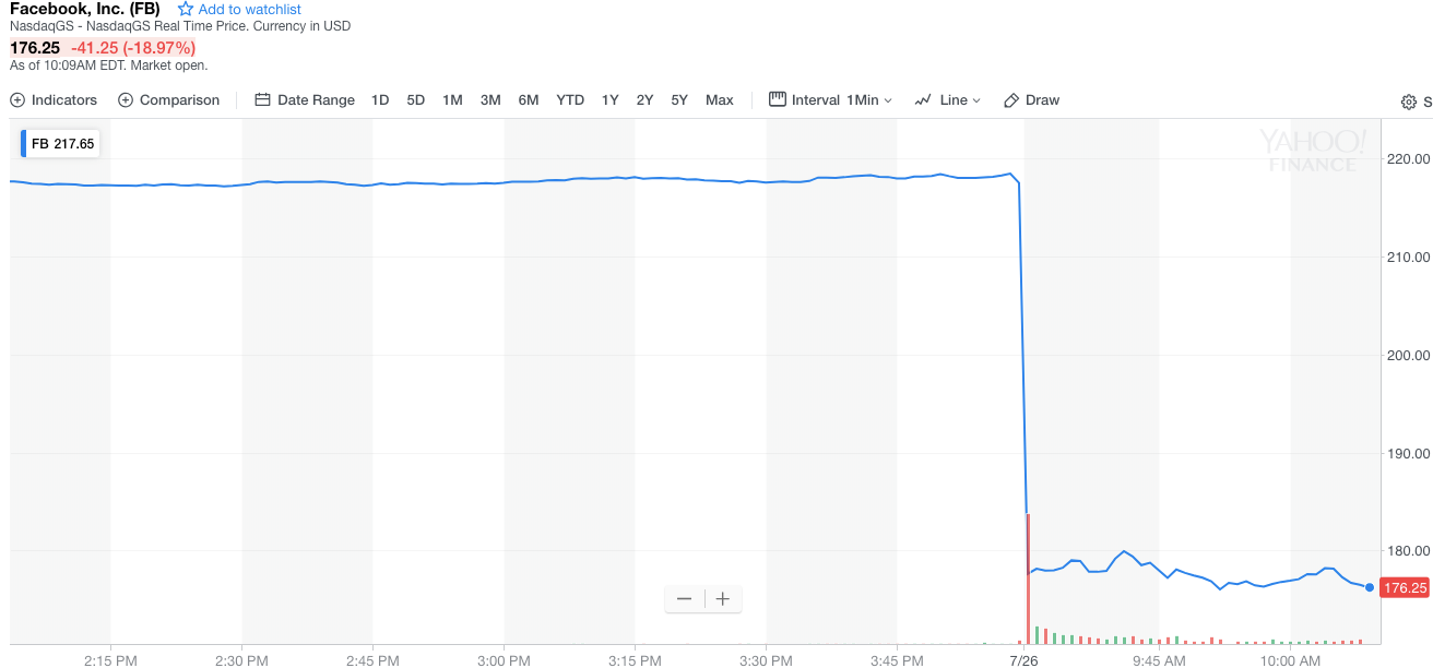 Facebook今日开盘股价大跌19%_手机凤凰网