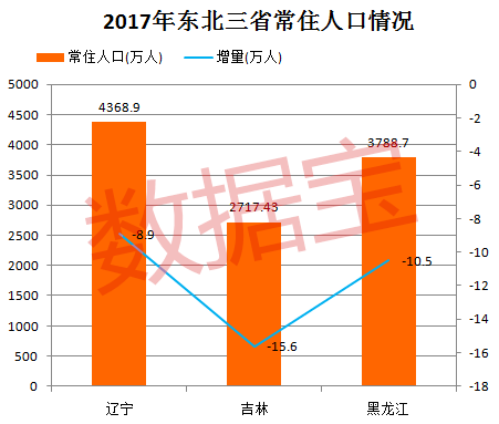 东北人口减少_东北人口加速减少(3)