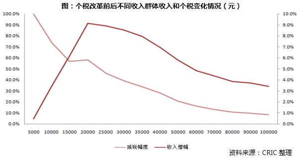 虚拟城市收入5000_个税改革后,哪个收入阶层、哪些城市居民购房能力提升显著？