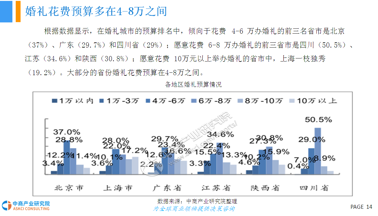 2018年中国婚庆行业市场现状及发展前景研究