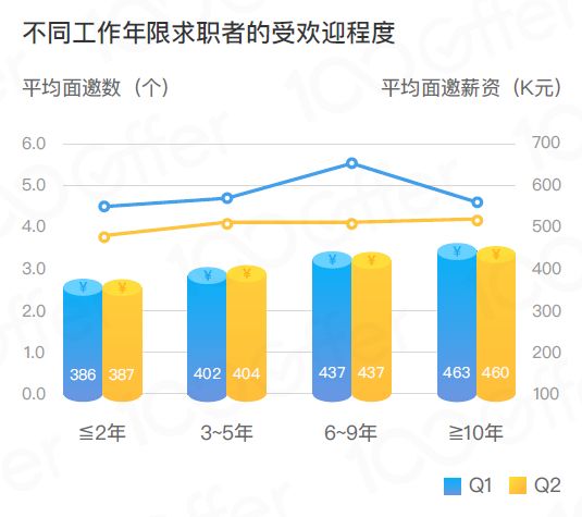 Java 工程师薪资不如 C、博士热度不如硕士,哪