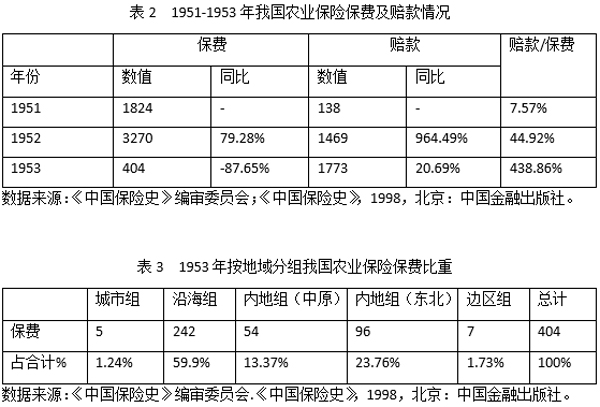 中国保险70年 | ① 前十年：短缺经济下的国家保险发展