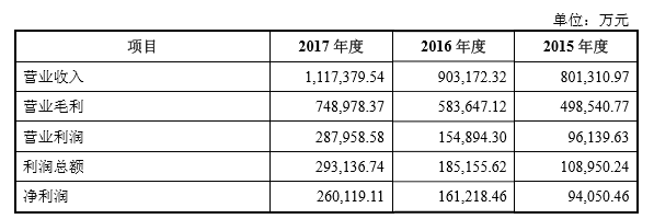 医疗器械界华为回A:63亿募资超宁德时代,业