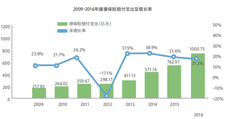 年均复合增长率_保费收入复合增长率